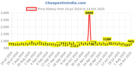 ajio.com tayhaa Tranquil Elephant Ceramic Oil Diffuser tayhaa Price History Graph from 24 Jul 2024 to 14 Oct 2025