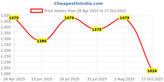 ajio.com tayhaa Tulip Artificial Plant with Pot tayhaa Price History Graph from 26 Apr 2025 to 27 Oct 2025