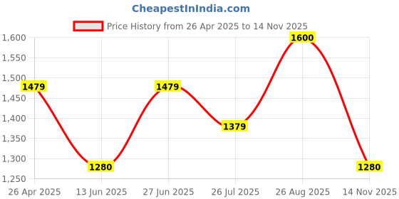 ajio.com tayhaa Tulip Artificial Plant with Pot tayhaa Price History Graph from 26 Apr 2025 to 14 Nov 2025