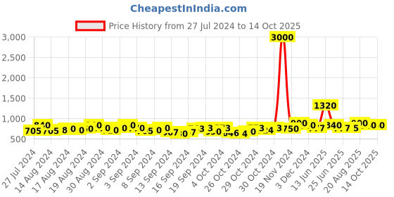 ajio.com tayhaa Typographic Print Heart Shaped Cushion tayhaa Price History Graph from 27 Jul 2024 to 13 Oct 2025