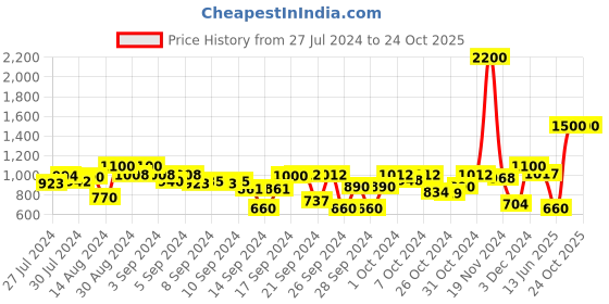 ajio.com tayhaa Wave Textured Ceramic Planter tayhaa Price History Graph from 27 Jul 2024 to 23 Oct 2025