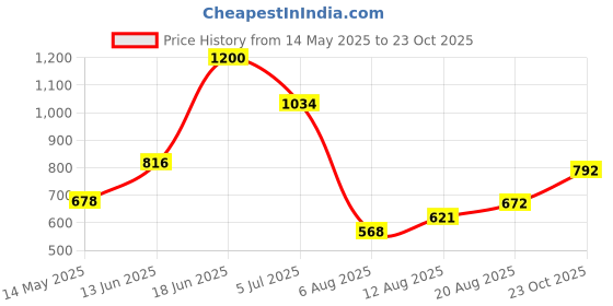 ajio.com tayhaa Wedding Companion Figurine tayhaa Price History Graph from 14 May 2025 to 23 Oct 2025