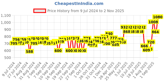 ajio.com Tayhaa White Wooden Board Collage Photo Frame tayhaa Price History Graph from 9 Jul 2024 to 2 Nov 2025