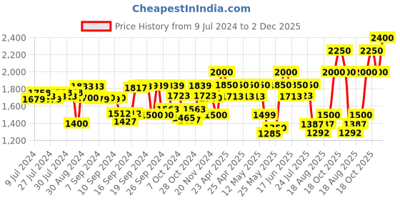 ajio.com tayhaa Wooden Blue Photo frame with Key Hooks tayhaa Price History Graph from 9 Jul 2024 to 2 Dec 2025