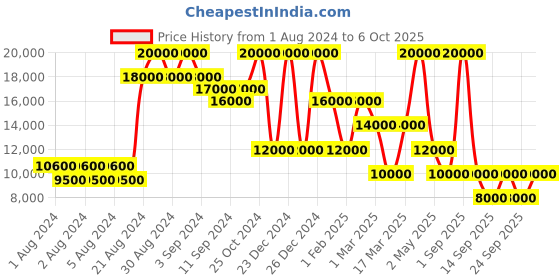 ajio.com dune london Tayla Mid-Calf Length Boots dune london Price History Graph from 1 Aug 2024 to 6 Oct 2025
