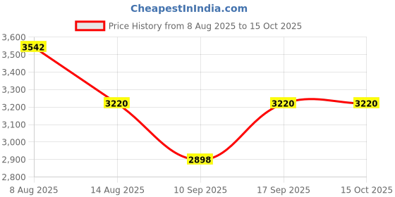ajio.com timberland TB7119 63 10A UV-Protected Rectangular Sunglasses timberland Price History Graph from 8 Aug 2025 to 14 Oct 2025