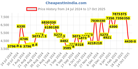 ajio.com timberland TB9063 53 01H UV-Protected Wayfarers timberland Price History Graph from 24 Jul 2024 to 17 Oct 2025