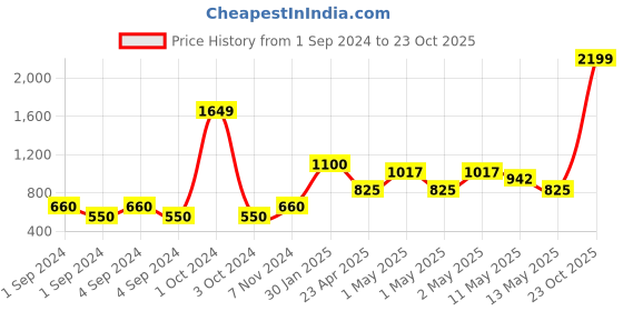 ajio.com home expressions usa TC 120 Geometric Print Single Dohar home expressions usa Price History Graph from 1 Sep 2024 to 23 Oct 2025