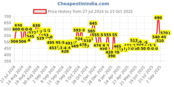 ajio.com jaipur fabric TC 150 Floral Print Double Size Bedsheet with Pillow Covers jaipur fabric Price History Graph from 27 Jul 2024 to 22 Oct 2025