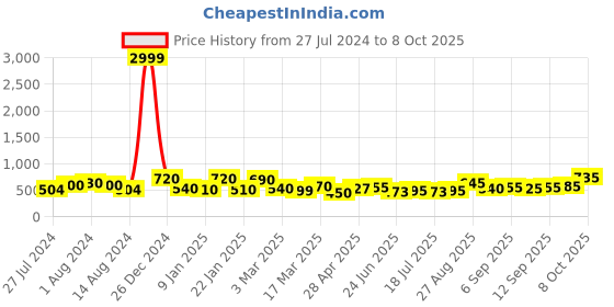 ajio.com jaipur fabric TC 200 Printed Double Size Bedsheet with Pillow Covers jaipur fabric Price History Graph from 27 Jul 2024 to 8 Oct 2025