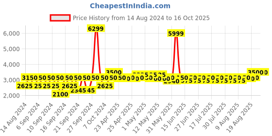 ajio.com portico TC-210 Satin Bedsheet & Cotton Towel Combo Set portico Price History Graph from 14 Aug 2024 to 15 Oct 2025