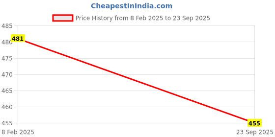 ajio.com tdoc Men Regular Fit Typographic Print Hoodie tdoc Price History Graph from 8 Feb 2025 to 23 Sep 2025