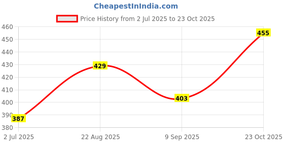 ajio.com tdoc Men Solid Hoodie tdoc Price History Graph from 2 Jul 2025 to 23 Oct 2025