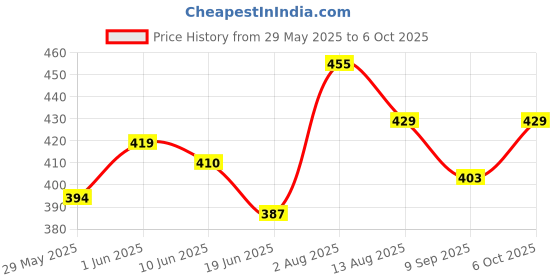 ajio.com tdoc Women Floral Kurti tdoc Price History Graph from 29 May 2025 to 6 Oct 2025
