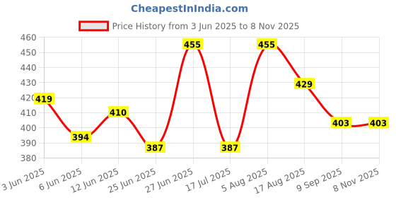 ajio.com tdoc Women Floral Kurti tdoc Price History Graph from 3 Jun 2025 to 7 Nov 2025