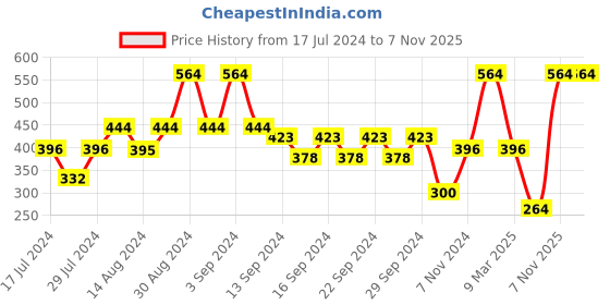 ajio.com market 99 Tea Jar with Lid market 99 Price History Graph from 17 Jul 2024 to 7 Nov 2025