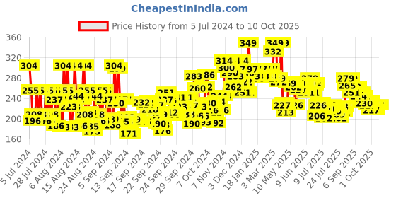 ajio.com mamaearth Tea Tree Anti-Dandruff Shampoo mamaearth Price History Graph from 5 Jul 2024 to 10 Oct 2025