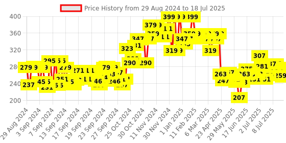 ajio.com plum Tea Tree Dandruff Control Shampoo plum Price History Graph from 28 Aug 2024 to 15 Jul 2025