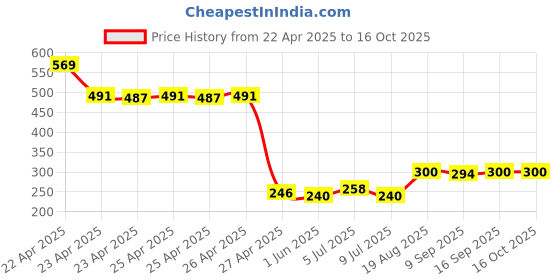 ajio.com pearlix be natural Tea Tree essential oil with antibacterial properties pearlix be natural Price History Graph from 22 Apr 2025 to 16 Oct 2025