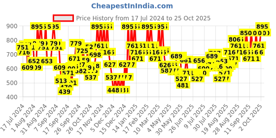 ajio.com the body shop Tea Tree Face Wash the body shop Price History Graph from 17 Jul 2024 to 24 Oct 2025