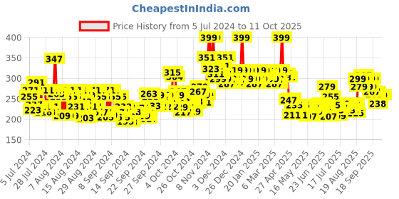 ajio.com mamaearth Tea Tree Foaming Face Wash mamaearth Price History Graph from 5 Jul 2024 to 11 Oct 2025
