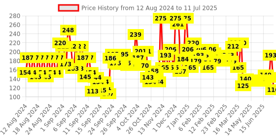 ajio.com pilgrim Tea Tree Light Non Oily Moisturizer pilgrim Price History Graph from 12 Aug 2024 to 11 Jul 2025