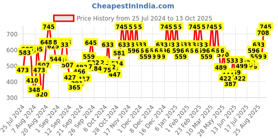 ajio.com the body shop Tea Tree Oil the body shop Price History Graph from 25 Jul 2024 to 13 Oct 2025