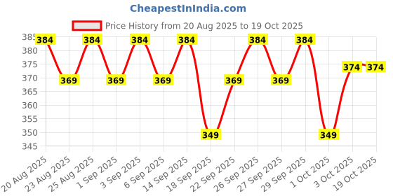 ajio.com mamaearth Tea Tree Oil Control Face Pack With Tea Tree And Salicylic Acid mamaearth Price History Graph from 20 Aug 2025 to 18 Oct 2025