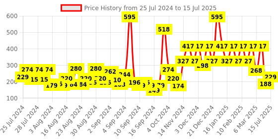 ajio.com brillare Tea Tree Oil for Itchy Flaky Dandruff Prone Scalp brillare Price History Graph from 25 Jul 2024 to 15 Jul 2025