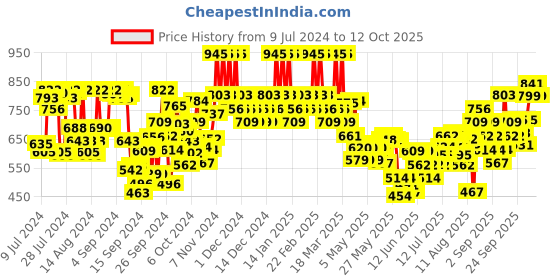ajio.com the body shop Tea Tree Purifying & Balancing Shampoo the body shop Price History Graph from 9 Jul 2024 to 12 Oct 2025