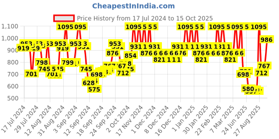 ajio.com the body shop Tea Tree Skin Clearing Foaming Cleanser the body shop Price History Graph from 17 Jul 2024 to 15 Oct 2025