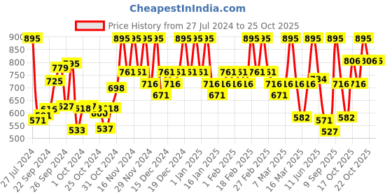 ajio.com the body shop Tea Tree Skin Clearing Mattifying Toner the body shop Price History Graph from 27 Jul 2024 to 24 Oct 2025