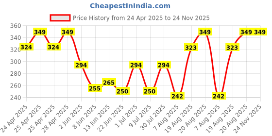 ajio.com dzinetrendz Teak Wood Pen Stand For Home Decor dzinetrendz Price History Graph from 24 Apr 2025 to 24 Nov 2025