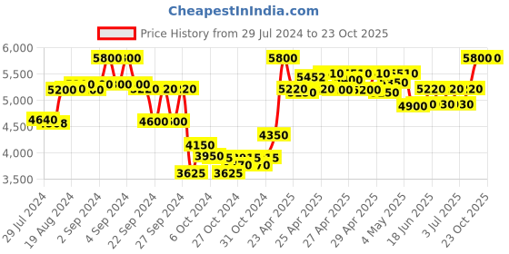 ajio.com teakwood leathers Back Pack with Textured Detail teakwood leathers Price History Graph from 29 Jul 2024 to 23 Oct 2025