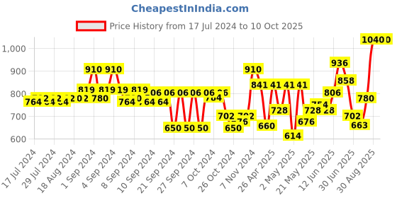 ajio.com teakwood leathers Bi-Fold Wallet with Embossed Text teakwood leathers Price History Graph from 17 Jul 2024 to 9 Oct 2025