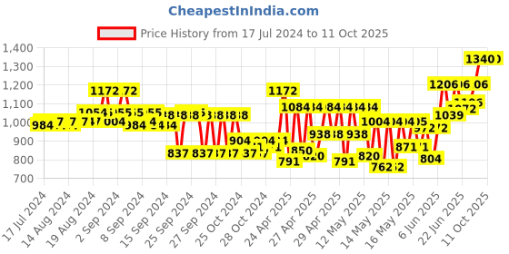 ajio.com teakwood leathers Bi-Fold Wallet with Zip Closure teakwood leathers Price History Graph from 17 Jul 2024 to 9 Oct 2025