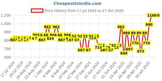 ajio.com teakwood leathers Bifold Wallet with Zip Closure teakwood leathers Price History Graph from 17 Jul 2024 to 27 Oct 2025