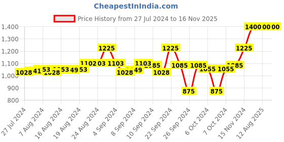 ajio.com teakwood leathers Croc-Pattern Bi-Fold Wallet with Snap-Button Closure teakwood leathers Price History Graph from 27 Jul 2024 to 16 Nov 2025