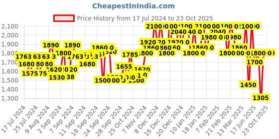 ajio.com teakwood leathers Cross-Strap Sandals with Velcro Fastening teakwood leathers Price History Graph from 17 Jul 2024 to 23 Oct 2025