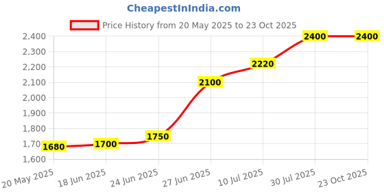 ajio.com teakwood leathers Cross Straps Sandals with Velcro Fastenings teakwood leathers Price History Graph from 20 May 2025 to 23 Oct 2025