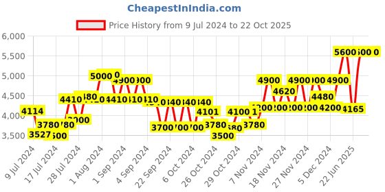 ajio.com teakwood leathers Formal Boots with Buckle Closure teakwood leathers Price History Graph from 9 Jul 2024 to 21 Oct 2025