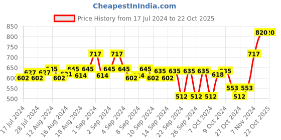 ajio.com teakwood leathers Genuine Leather Bi-Fold Wallet teakwood leathers Price History Graph from 17 Jul 2024 to 22 Oct 2025