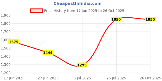 ajio.com teakwood leathers Genuine Leather Loafers teakwood leathers Price History Graph from 17 Jun 2025 to 25 Oct 2025