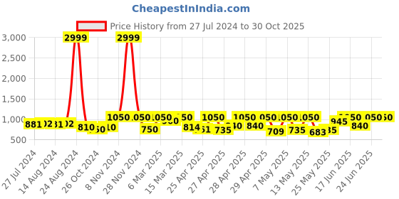 ajio.com teakwood leathers Genuine Leather Reversible Belt teakwood leathers Price History Graph from 27 Jul 2024 to 29 Oct 2025
