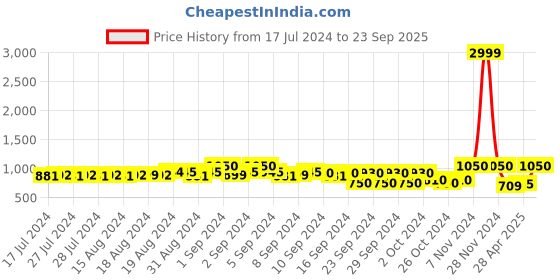 ajio.com teakwood leathers Genuine Leather Reversible Belt teakwood leathers Price History Graph from 17 Jul 2024 to 23 Sep 2025