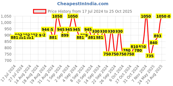 ajio.com teakwood leathers Genuine Leather Reversible Belt teakwood leathers Price History Graph from 17 Jul 2024 to 24 Oct 2025