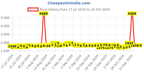 ajio.com teakwood leathers Genuine Leather Round-Toe Formal Loafers teakwood leathers Price History Graph from 17 Jul 2024 to 22 Oct 2025