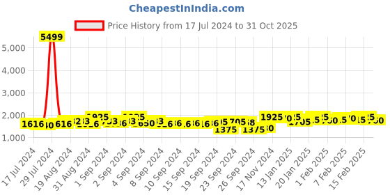 ajio.com teakwood leathers Genuine Leather Slip-On Loafers teakwood leathers Price History Graph from 17 Jul 2024 to 31 Oct 2025