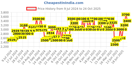 ajio.com teakwood leathers Lace Fastening Flat Casual  Shoes teakwood leathers Price History Graph from 9 Jul 2024 to 24 Oct 2025