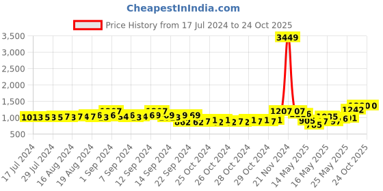 ajio.com teakwood leathers Leather Bi-Fold Wallet teakwood leathers Price History Graph from 17 Jul 2024 to 22 Oct 2025